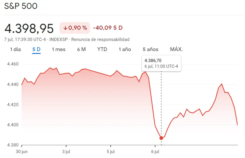 Cotizaciones del S&P 500, Nasdaq 100, IBEX35. ¡Fuerte rebote desde el máximo! ¿Caerá el IBEX35 a 7500? - 1