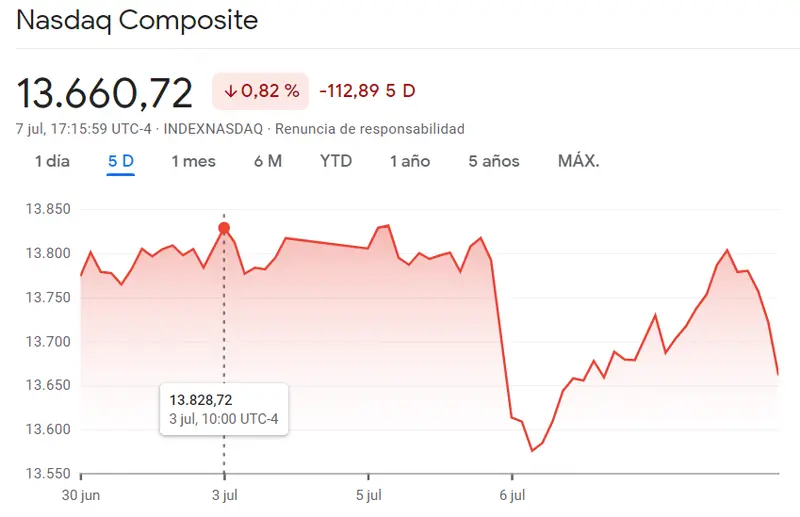 Cotizaciones del S&P 500, Nasdaq 100, IBEX35. ¡Fuerte rebote desde el máximo! ¿Caerá el IBEX35 a 7500? - 2