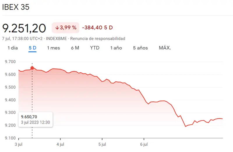 Cotizaciones del S&P 500, Nasdaq 100, IBEX35. ¡Fuerte rebote desde el máximo! ¿Caerá el IBEX35 a 7500? - 3
