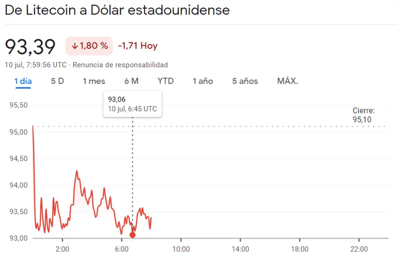 Criptomonedas: ¿El Bitcoin superará los 30.000 USD? El precio del Bitcoin, Ethereum y Litecoin - 1