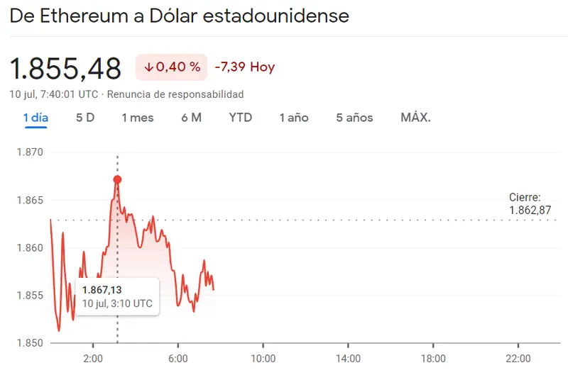 Criptomonedas: ¿El Bitcoin superará los 30.000 USD? El precio del Bitcoin, Ethereum y Litecoin - 2