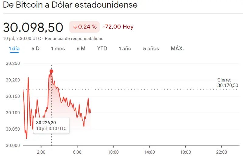 Criptomonedas: ¿El Bitcoin superará los 30.000 USD? El precio del Bitcoin, Ethereum y Litecoin - 3