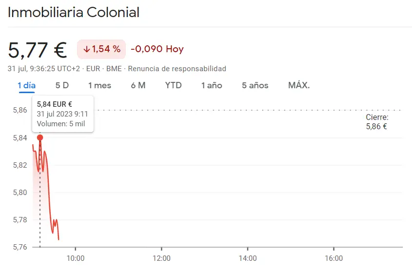 Crisis Bursátil: acciones Amadeus (-1.52%) y acciones Inmobiliaria Colonial (-1.54%) en picada libre, ¡sus cotizaciones se desploman! - 1