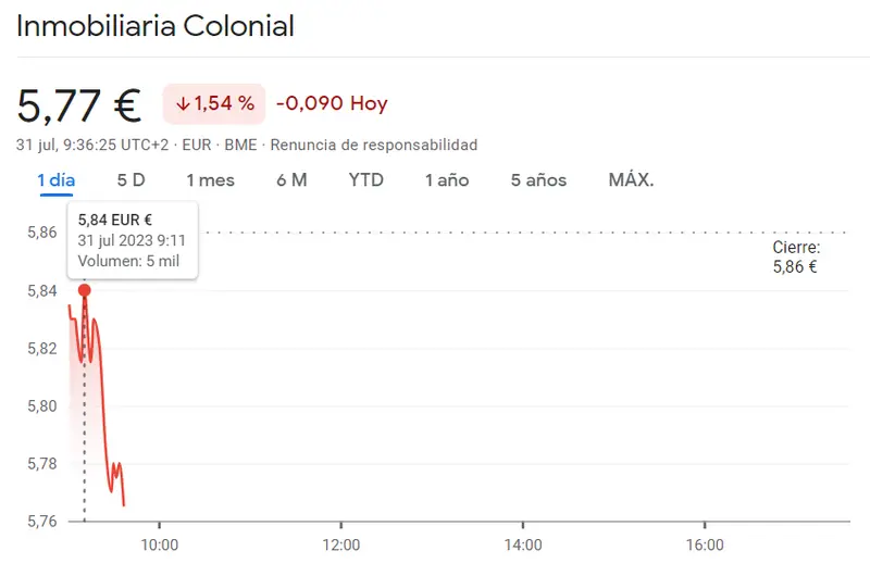 Crisis Bursátil: acciones Amadeus (-1.52%) y acciones Inmobiliaria Colonial (-1.54%) en picada libre, ¡sus cotizaciones se desploman! - 1