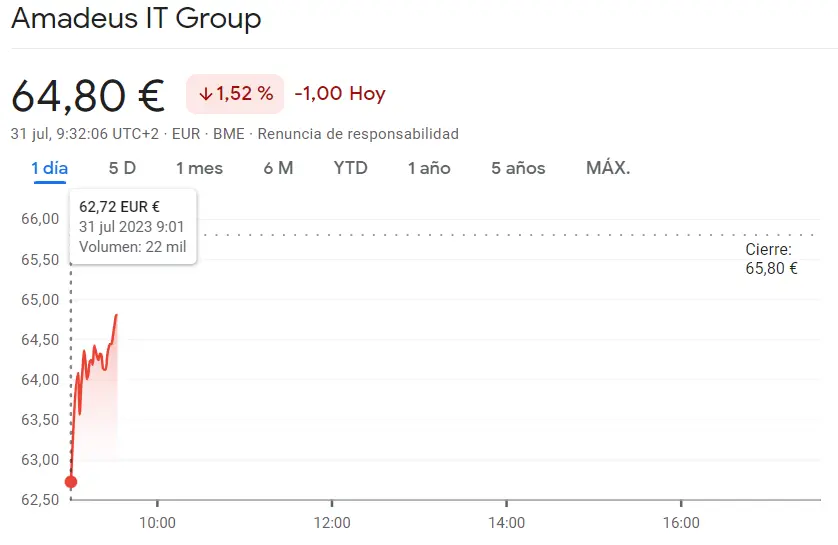 Crisis Bursátil: acciones Amadeus (-1.52%) y acciones Inmobiliaria Colonial (-1.54%) en picada libre, ¡sus cotizaciones se desploman! - 2