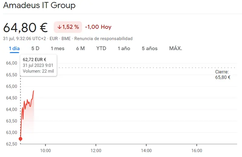 Crisis Bursátil: acciones Amadeus (-1.52%) y acciones Inmobiliaria Colonial (-1.54%) en picada libre, ¡sus cotizaciones se desploman! - 2