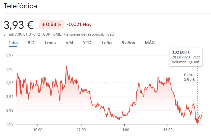 Crisis bursátil: Telefónica retrocede un 0.53% en el índice Ibex 35, mientras Naturgy se hunde un 0.79% - 1