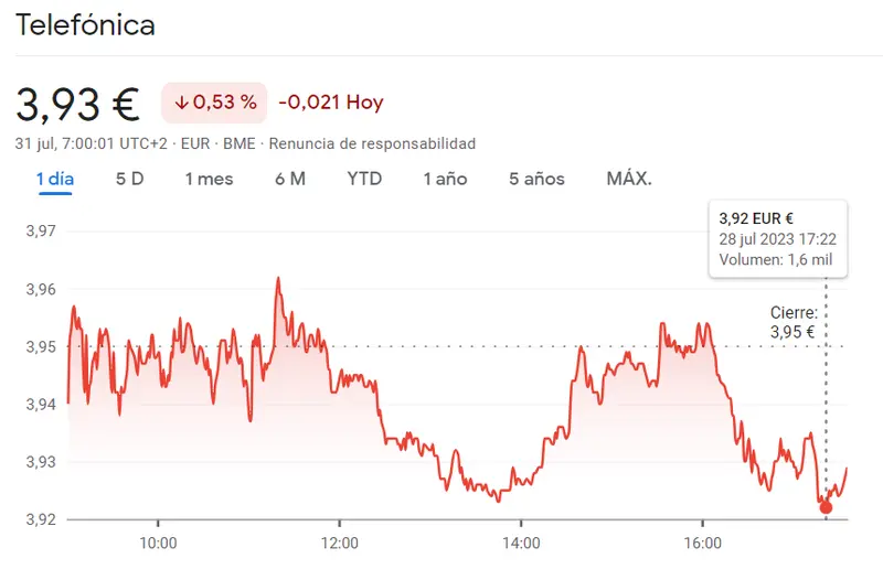 Crisis bursátil: Telefónica retrocede un 0.53% en el índice Ibex 35, mientras Naturgy se hunde un 0.79% - 1