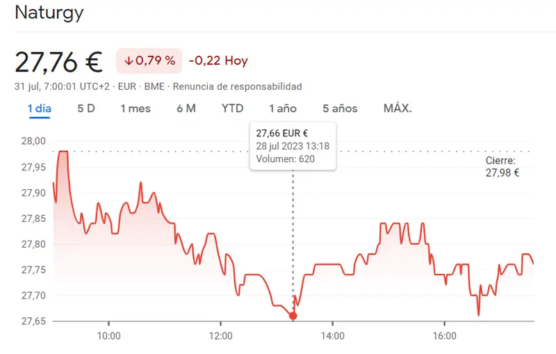 Crisis bursátil: Telefónica retrocede un 0.53% en el índice Ibex 35, mientras Naturgy se hunde un 0.79% - 2