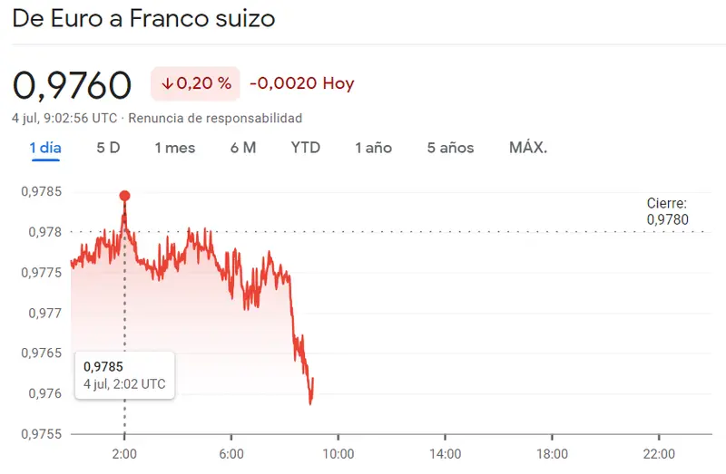 ¡Crisis en el Forex! Ojo con el cambio Euro Franco (EURCHF), el cambio Euro Real (EURBRL), el cambio Dólar Peso (USDMXN), el cambio Euro Peso (EURARS), el cambio Dólar Yen (USDJPY) y el cambio Libra Dólar (GBPUSD) - 3