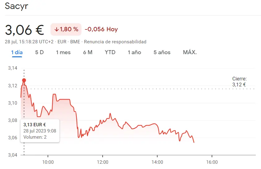 ¡Crisis en la cotización Sacyr! Las acciones Sacyr caen al mínimo histórico de 3.06 euros (EUR), con una reducción del 1.8%. ¿Se recuperarán? - 1