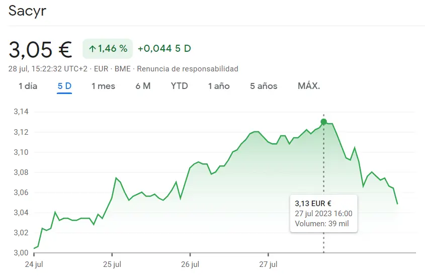 ¡Crisis en la cotización Sacyr! Las acciones Sacyr caen al mínimo histórico de 3.06 euros (EUR), con una reducción del 1.8%. ¿Se recuperarán? - 2
