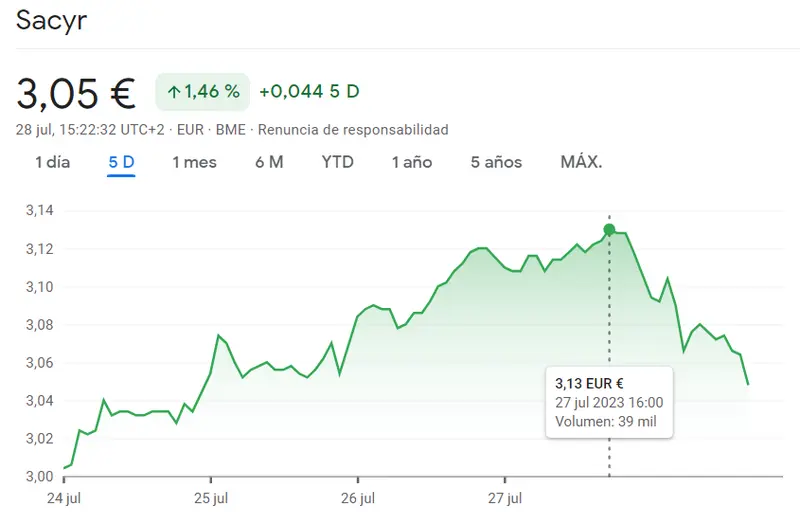 ¡Crisis en la cotización Sacyr! Las acciones Sacyr caen al mínimo histórico de 3.06 euros (EUR), con una reducción del 1.8%. ¿Se recuperarán? - 2