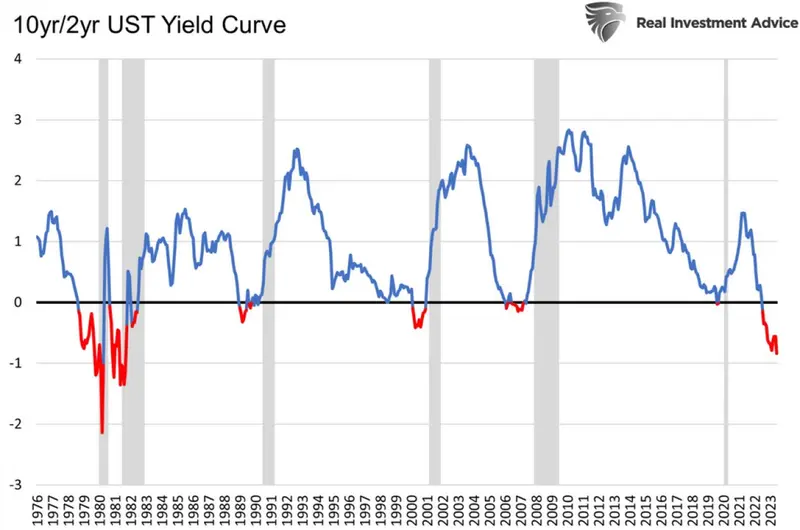 ¿Cuándo ocurrirá la recesión? ¡Este indicador en el pasado marcaba colapso financiero! - 1