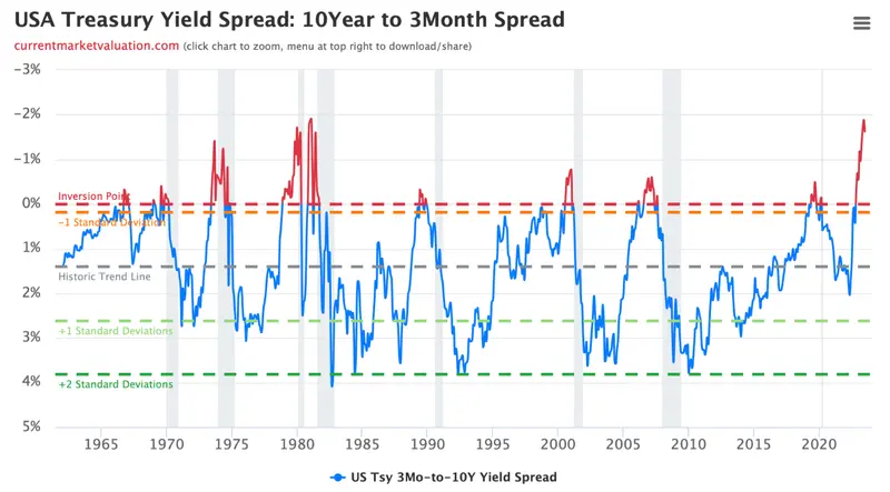¿Cuándo ocurrirá la recesión? ¡Este indicador en el pasado marcaba colapso financiero! - 2