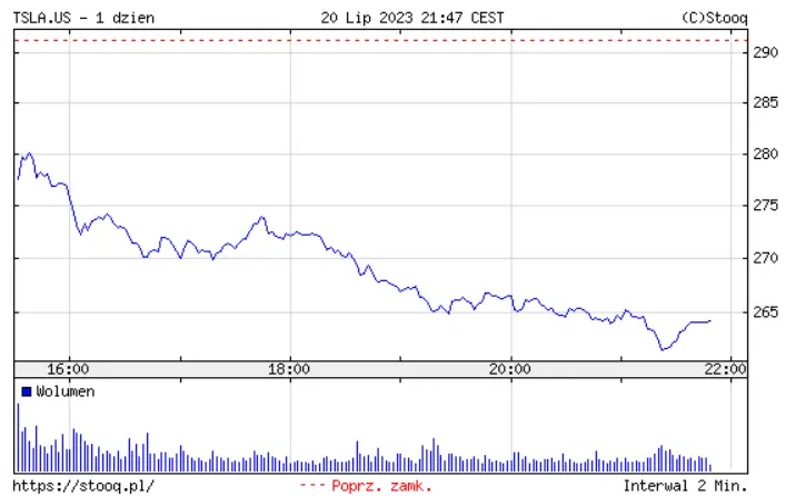 ¡Cuidado con la sesión de Wall Street! La empresa de biotecnología es una estrella, mientras que las acciones Tesla registran una caída de casi el 10%, ¿cuánto cotiza Tesla hoy? - 2