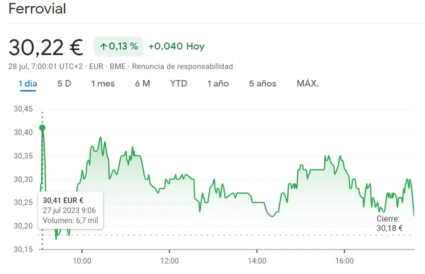 ¡Cuidado inversores! Las acciones Ferrovial sufren una caída preocupante en el mercado, ¿es momento de tomar precauciones? - 1