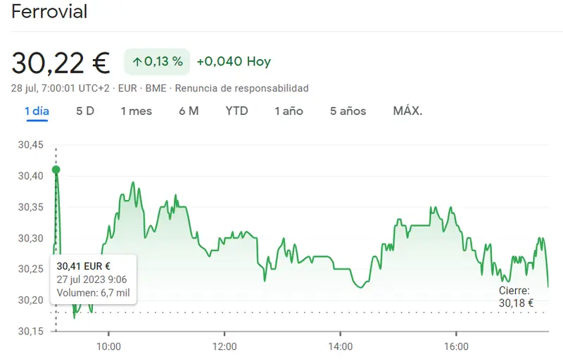 ¡Cuidado inversores! Las acciones Ferrovial sufren una caída preocupante en el mercado, ¿es momento de tomar precauciones? - 1