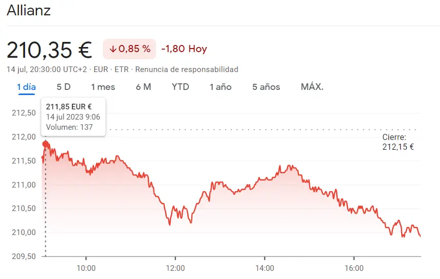 DAX 40: Acciones de Commerzbank (11,05 euros, -1,65%), Siemens (15,45 euros, -1,56%) y Allianz (210 euros, -0,85%) en negativo. Mejor tener cuidado con ellas esta semana - 1