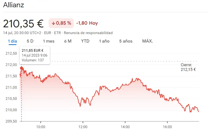 DAX 40: Acciones de Commerzbank (11,05 euros, -1,65%), Siemens (15,45 euros, -1,56%) y Allianz (210 euros, -0,85%) en negativo. Mejor tener cuidado con ellas esta semana - 1
