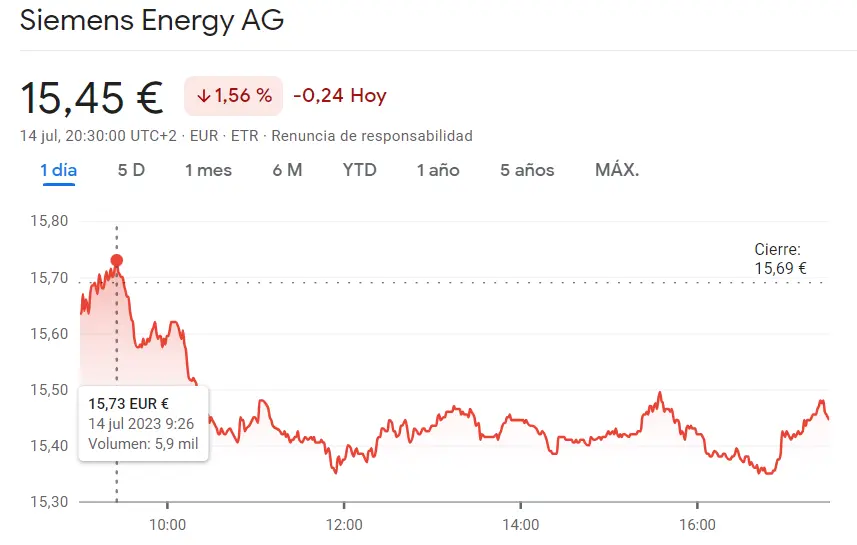 DAX 40: Acciones de Commerzbank (11,05 euros, -1,65%), Siemens (15,45 euros, -1,56%) y Allianz (210 euros, -0,85%) en negativo. Mejor tener cuidado con ellas esta semana - 2