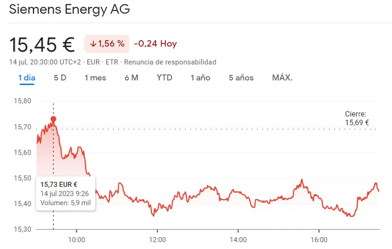 DAX 40: Acciones de Commerzbank (11,05 euros, -1,65%), Siemens (15,45 euros, -1,56%) y Allianz (210 euros, -0,85%) en negativo. Mejor tener cuidado con ellas esta semana - 2