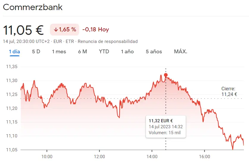 DAX 40: Acciones de Commerzbank (11,05 euros, -1,65%), Siemens (15,45 euros, -1,56%) y Allianz (210 euros, -0,85%) en negativo. Mejor tener cuidado con ellas esta semana - 3