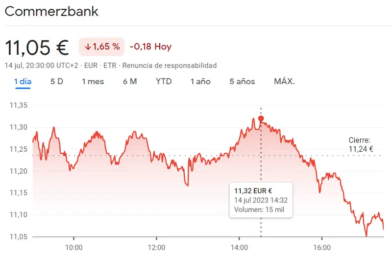 DAX 40: Acciones de Commerzbank (11,05 euros, -1,65%), Siemens (15,45 euros, -1,56%) y Allianz (210 euros, -0,85%) en negativo. Mejor tener cuidado con ellas esta semana - 3