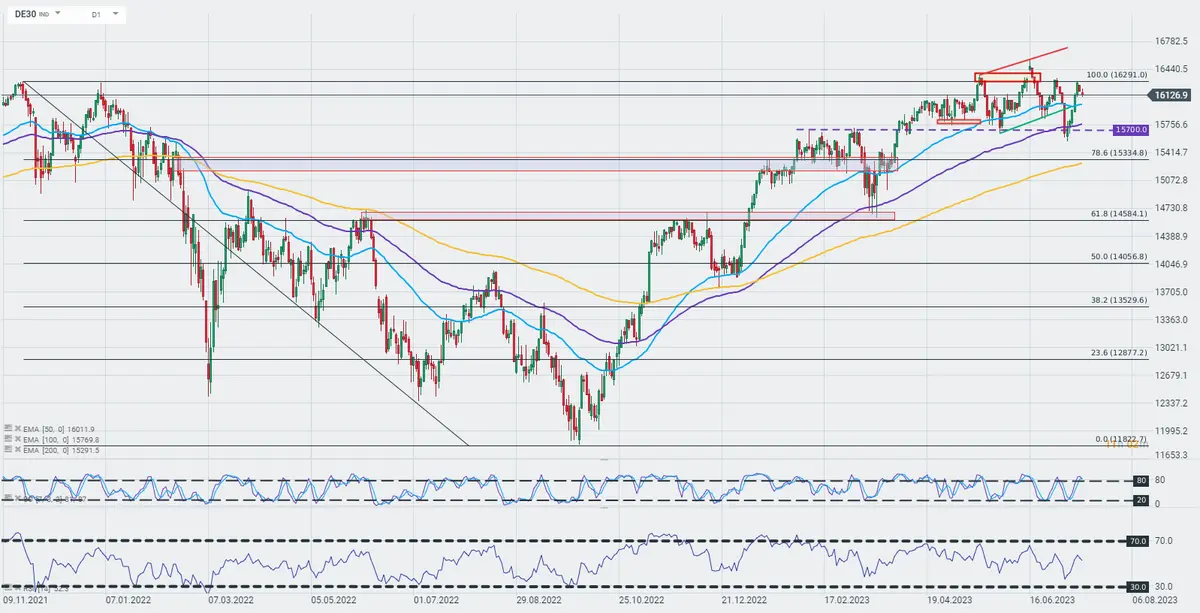 Descenso del índice DE30, colapso en el sector de belleza y lujo: ¡La economía tiembla ante la presión de China y los resultados de Compagnie Financière Richemont! ¡Nordea se alza como salvavidas bancario! - 2