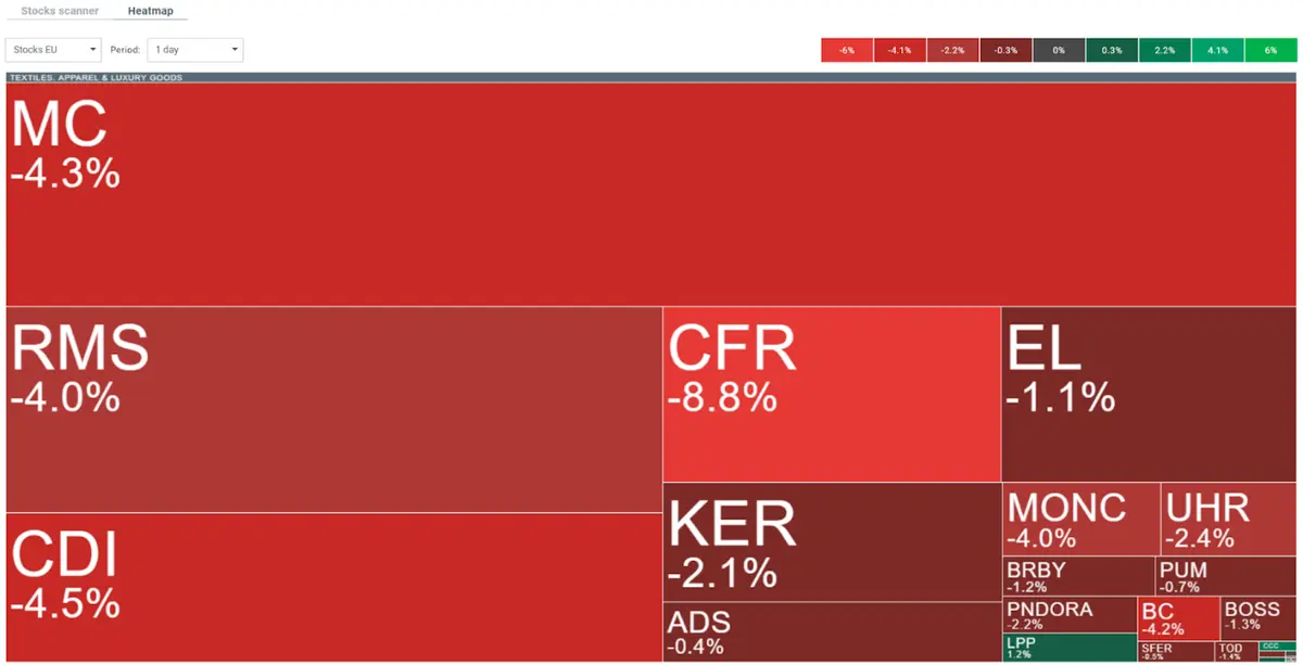 Descenso del índice DE30, colapso en el sector de belleza y lujo: ¡La economía tiembla ante la presión de China y los resultados de Compagnie Financière Richemont! ¡Nordea se alza como salvavidas bancario! - 3