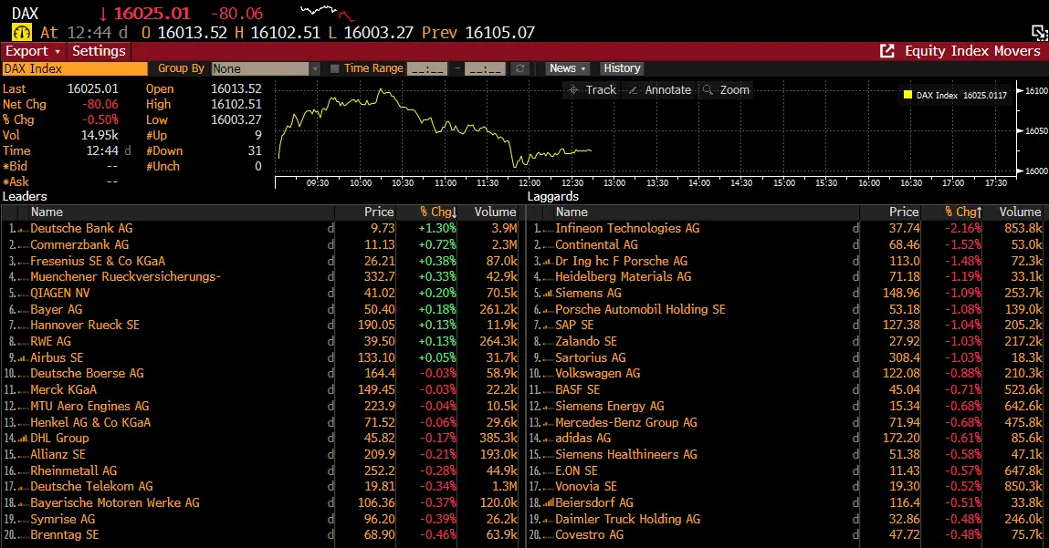 Descenso del índice DE30, colapso en el sector de belleza y lujo: ¡La economía tiembla ante la presión de China y los resultados de Compagnie Financière Richemont! ¡Nordea se alza como salvavidas bancario! - 7