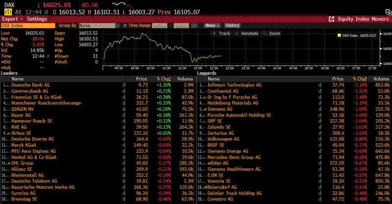 Descenso del índice DE30, colapso en el sector de belleza y lujo: ¡La economía tiembla ante la presión de China y los resultados de Compagnie Financière Richemont! ¡Nordea se alza como salvavidas bancario! - 7