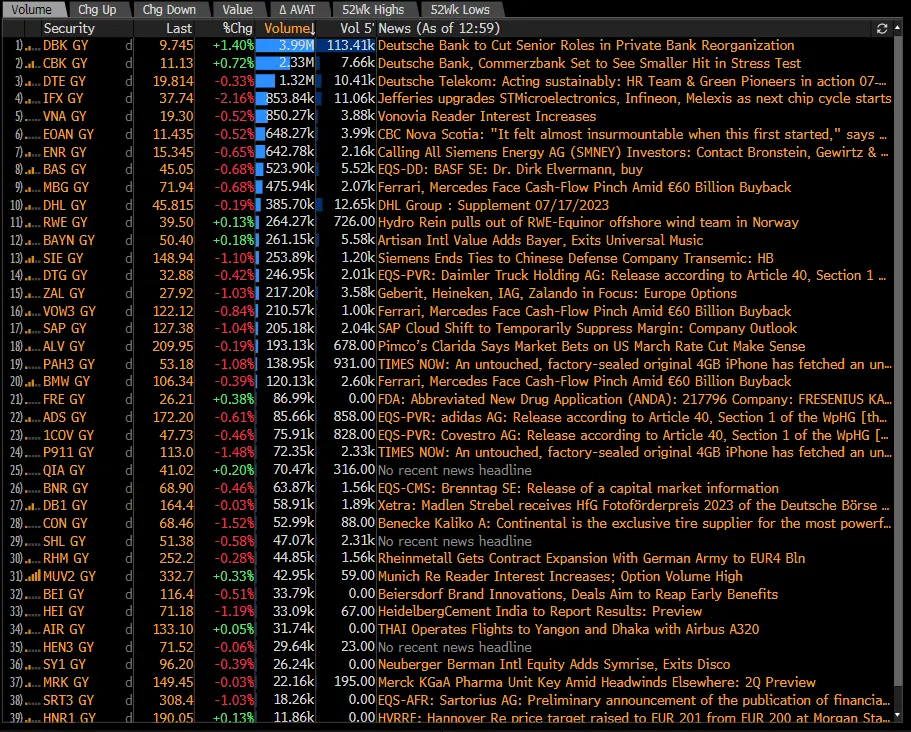 Descenso del índice DE30, colapso en el sector de belleza y lujo: ¡La economía tiembla ante la presión de China y los resultados de Compagnie Financière Richemont! ¡Nordea se alza como salvavidas bancario! - 8