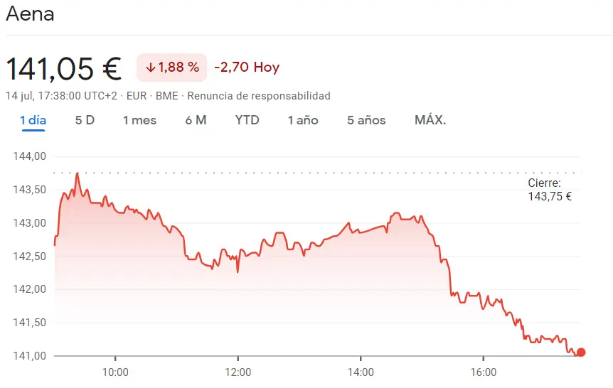 Desplome en Bolsa: acciones Solaria (-1.88%), Acerinox (10.09 euros, -1.71%) y Aena (141.05 euros) sufren caídas vertiginosas en el índice Ibex 35 - 1