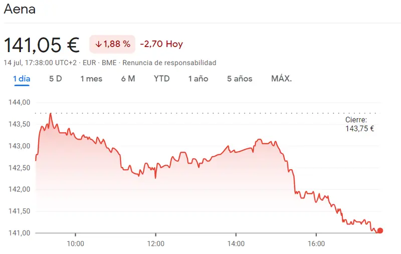 Desplome en Bolsa: acciones Solaria (-1.88%), Acerinox (10.09 euros, -1.71%) y Aena (141.05 euros) sufren caídas vertiginosas en el índice Ibex 35 - 1