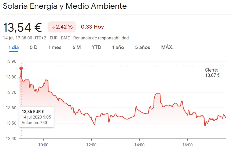 Desplome en Bolsa: acciones Solaria (-1.88%), Acerinox (10.09 euros, -1.71%) y Aena (141.05 euros) sufren caídas vertiginosas en el índice Ibex 35 - 3