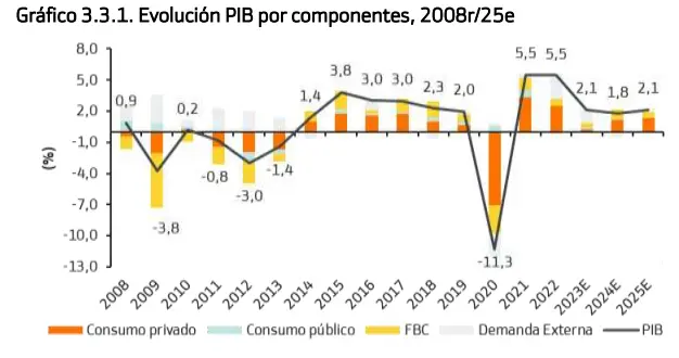 Economía de España: El Sector Exterior lidera el crecimiento. Inflación y tipos suavizarán el ritmo a medio plazo... Estimación de Crecimiento: Pronóstico Revisado al Alza para 2023, con una Economía en Auge y Perspectivas Prometedoras - 1