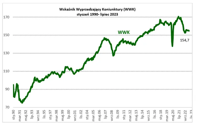 Economía polaca al borde del estancamiento: Inflación y desaceleración amenazan el desarrollo del país - 1