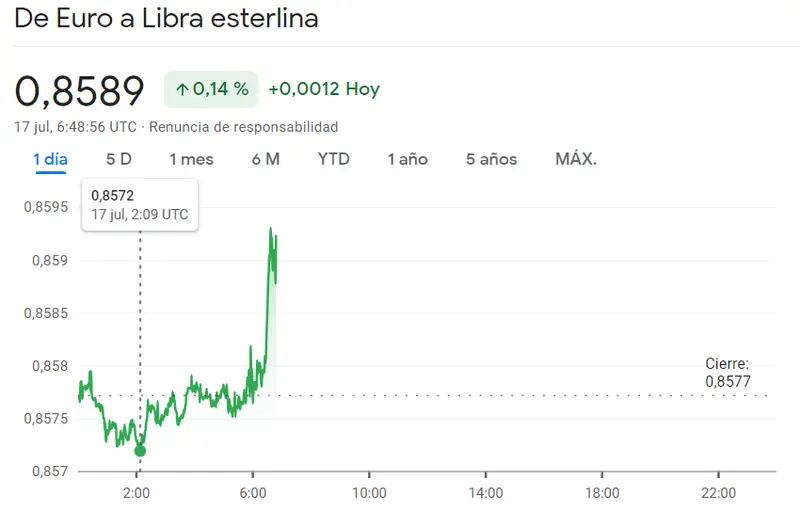 El colapso del euro: ¿El fin de una era económica? El mercado Forex no atina con el cambio Euro Dólar, el cambio Euro Libra (+0.14%) y el cambio Euro Yen (155.5215 yenes) - 1