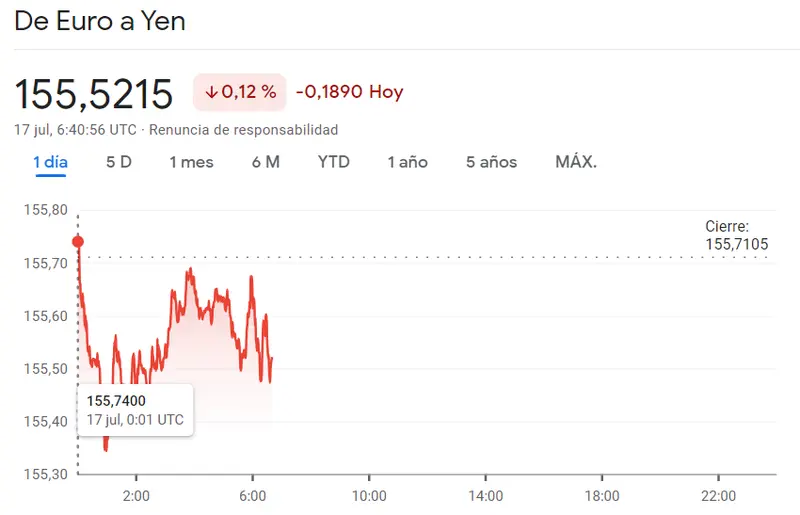 El colapso del euro: ¿El fin de una era económica? El mercado Forex no atina con el cambio Euro Dólar, el cambio Euro Libra (+0.14%) y el cambio Euro Yen (155.5215 yenes) - 2