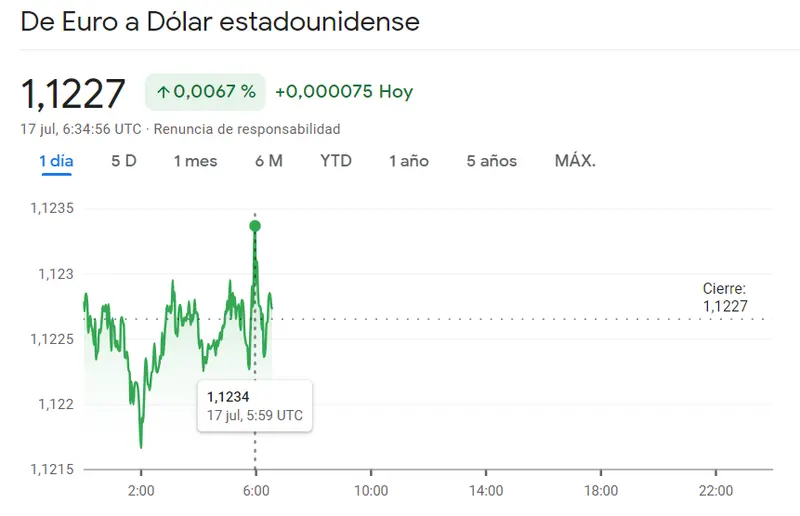 El colapso del euro: ¿El fin de una era económica? El mercado Forex no atina con el cambio Euro Dólar, el cambio Euro Libra (+0.14%) y el cambio Euro Yen (155.5215 yenes) - 3