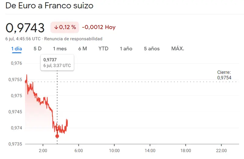 El desplome arrasa en el mercado Forex mientras el cambio Dólar Yen (USDJPY), el cambio Euro Franco (EURCHF) y el cambio Libra Dólar (GBPUSD) sufren fuertes caídas.... El precio del euro hoy (EUR) el precio del dólar hoy (USD) - 1