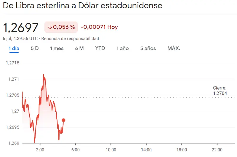 El desplome arrasa en el mercado Forex mientras el cambio Dólar Yen (USDJPY), el cambio Euro Franco (EURCHF) y el cambio Libra Dólar (GBPUSD) sufren fuertes caídas.... El precio del euro hoy (EUR) el precio del dólar hoy (USD) - 2