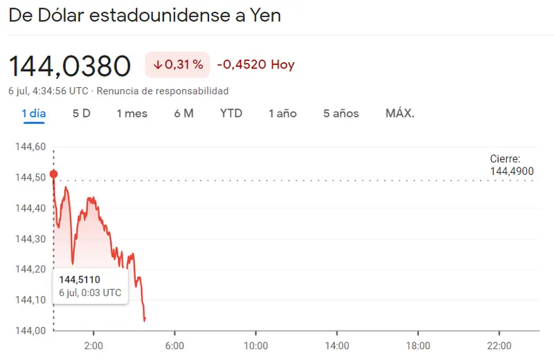 El desplome arrasa en el mercado Forex mientras el cambio Dólar Yen (USDJPY), el cambio Euro Franco (EURCHF) y el cambio Libra Dólar (GBPUSD) sufren fuertes caídas.... El precio del euro hoy (EUR) el precio del dólar hoy (USD) - 3