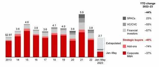 ¡El desplome de este mercado hela la sangre! ¡La peor situación en 20 años! - 1