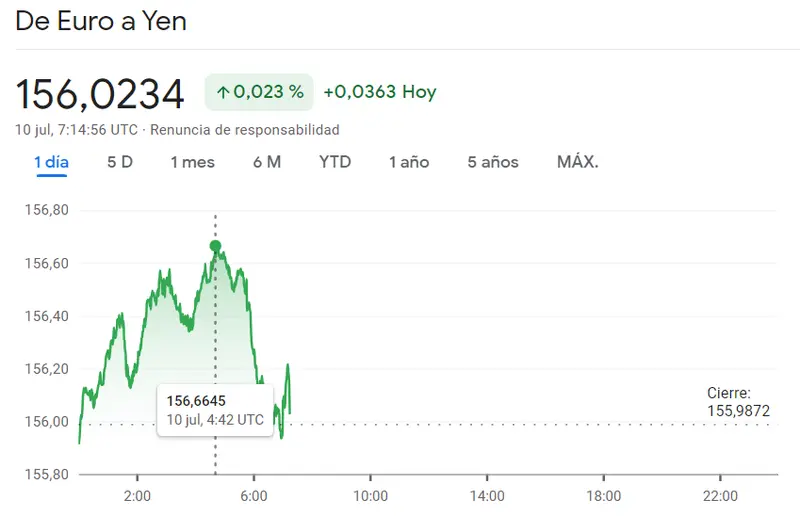 El dólar ha ganado un 32% frente a esta divisa. ¿De cuál se trata? El precio del euro (EUR/GBP) se encuentra en un lugar muy importante. Cambio USD/JPY, EUR/GBP, EUR/JPY - 1