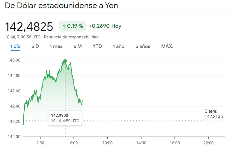 El dólar ha ganado un 32% frente a esta divisa. ¿De cuál se trata? El precio del euro (EUR/GBP) se encuentra en un lugar muy importante. Cambio USD/JPY, EUR/GBP, EUR/JPY - 3