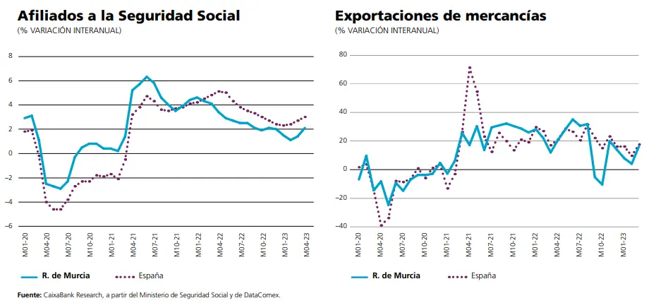 El empleo en Murcia muestra señales de mejoría, aunque ligeramente por debajo de la media nacional. A pesar de un crecimiento del 2,9% en 2022, los afiliados en abril de este año registraron un aumento interanual del 2,1% - 1