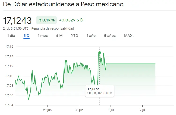 ¡El Forex latinoamericano se ha estrellado a lo largo de la semana! Nos enfrentamos a duras pérdidas en el cambio Euro Peso Argentino (EURARS), el cambio Dólar Peso Mexicano (USDMXN) y el cambio Euro Real Brasileño (EURBRL) - 1