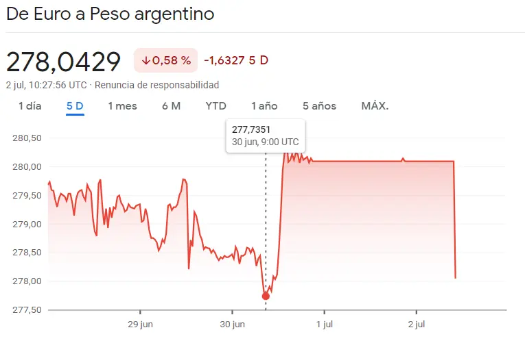 ¡El Forex latinoamericano se ha estrellado a lo largo de la semana! Nos enfrentamos a duras pérdidas en el cambio Euro Peso Argentino (EURARS), el cambio Dólar Peso Mexicano (USDMXN) y el cambio Euro Real Brasileño (EURBRL) - 2